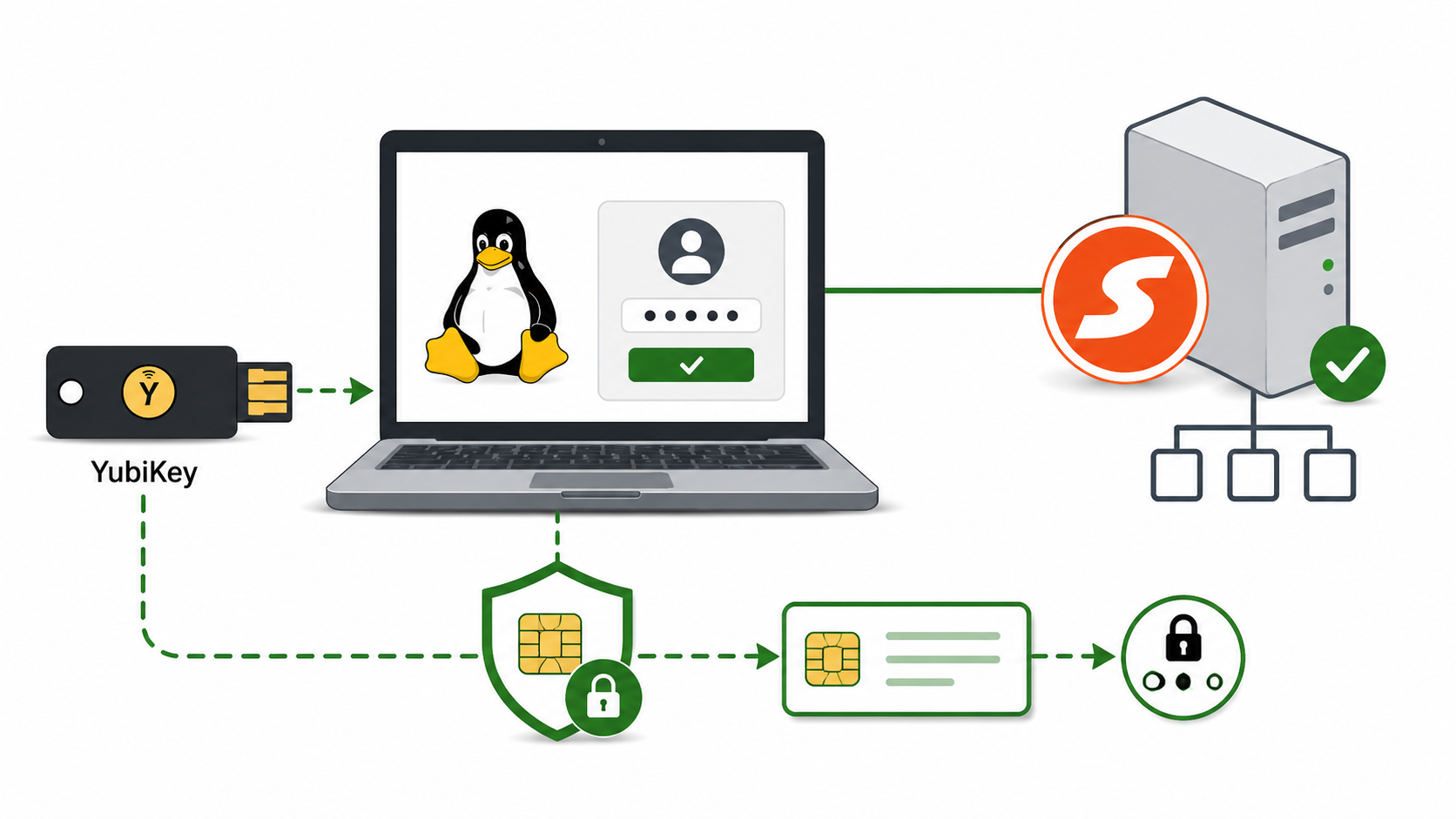 Enabling YubiKey Smart Card Login on a Samba Active Directory Joined Linux Workstation