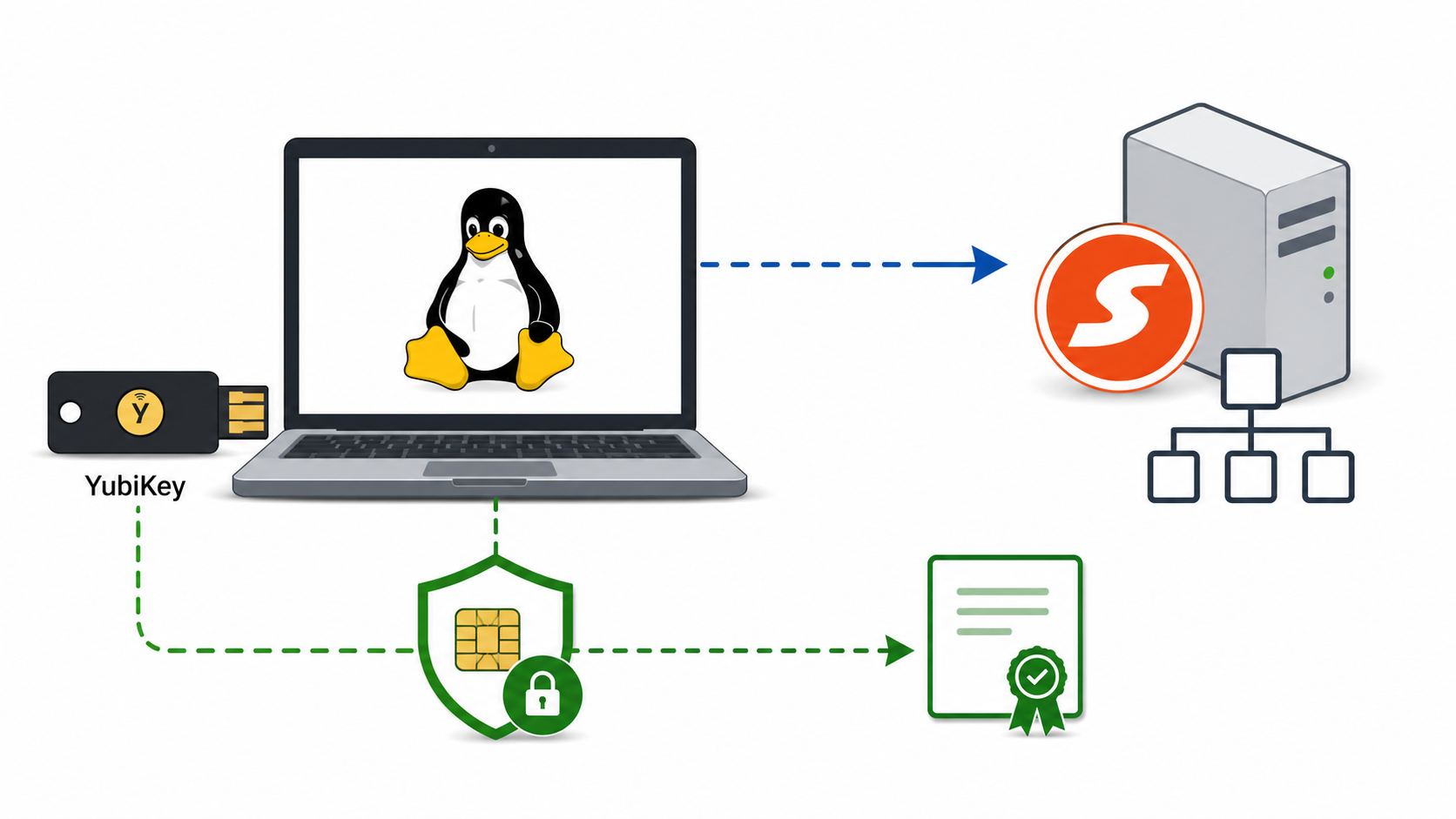 Joining a Linux Workstation to a Samba Active Directory Domain for YubiKey Smart Card Login